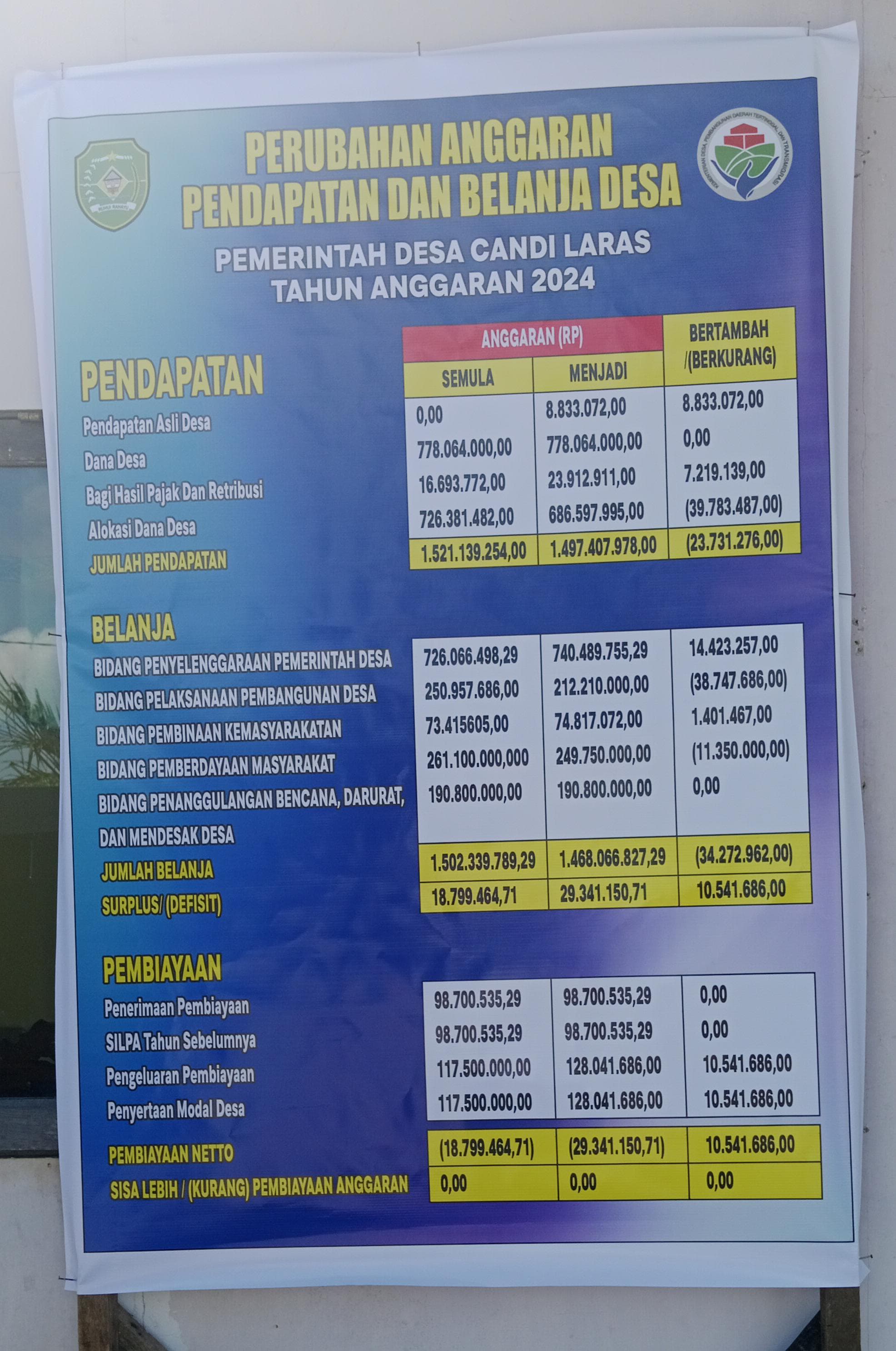 Perubahan Anggaran Pendapatan dan Belanja Dana Desa Tahun 2024 Desa Candi Laras Kabupaten Tapin